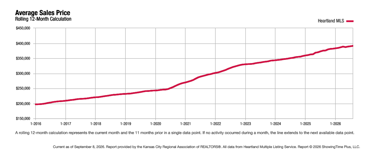 Graph showing average home sales price trends over time in the Kansas City metro based on Heartland MLS data
