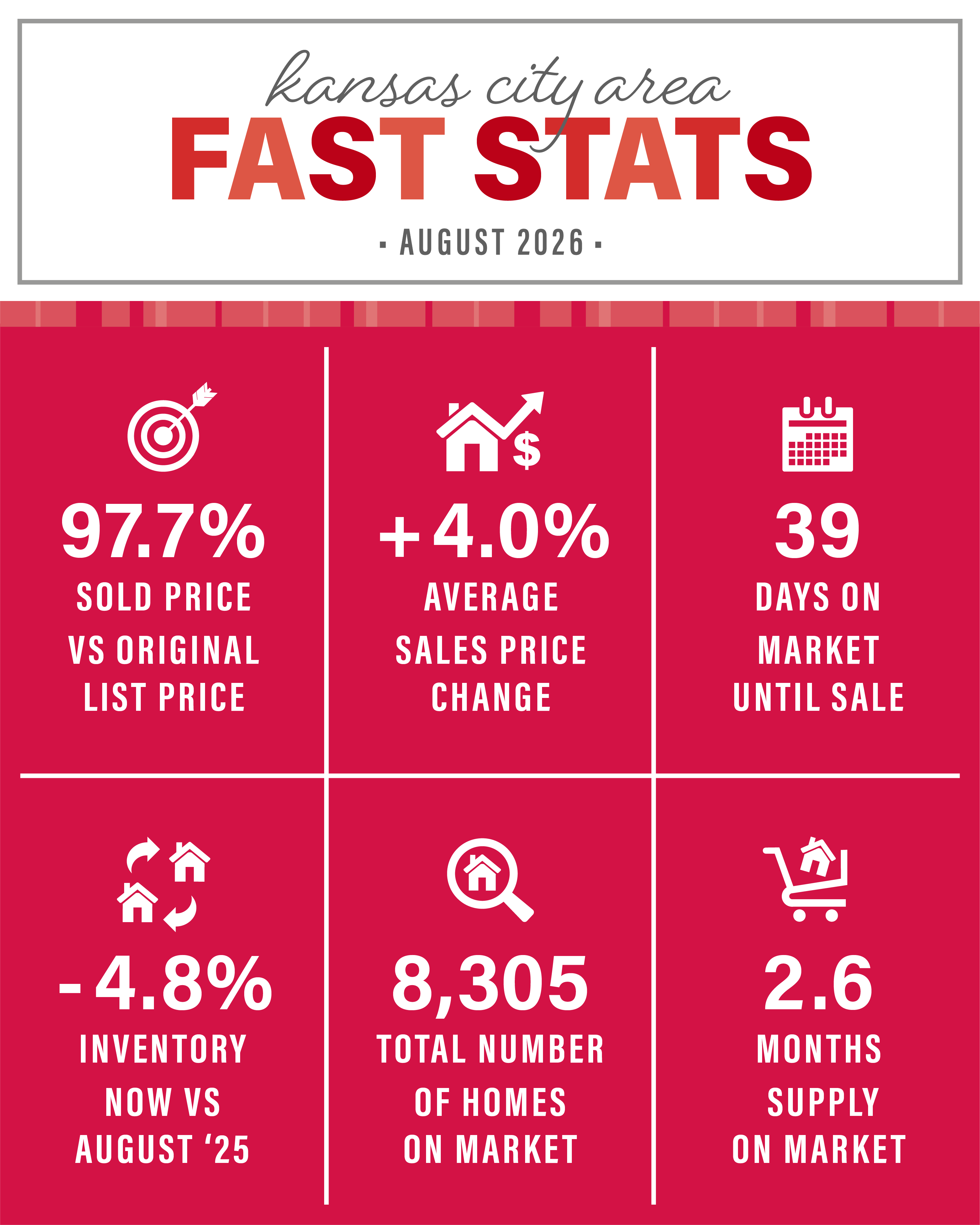 Kansas City real estate market statistics for August 2026 showing average sale-to-list price, days on market, inventory levels, and months of supply across the KC metro