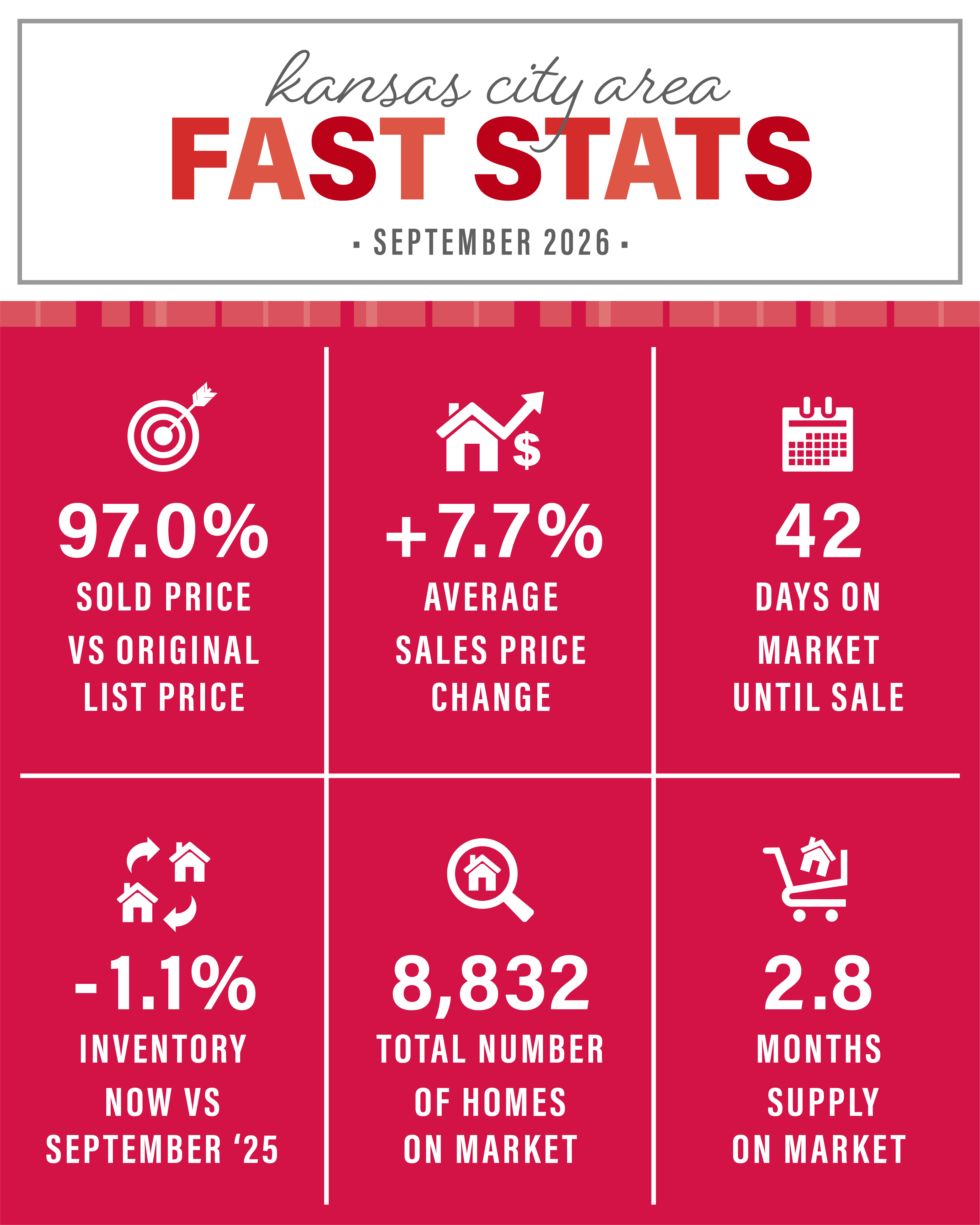 Kansas City real estate market statistics for September 2026 showing average sale-to-list price, days on market, inventory levels, and months of supply across the KC metro