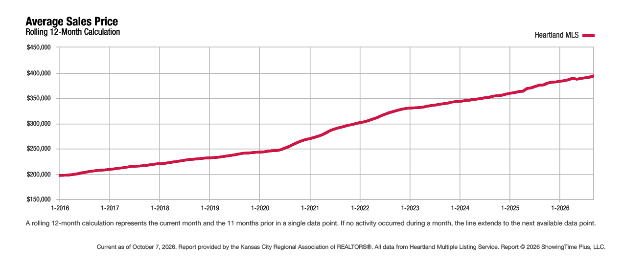 Graph showing average home sales price trends over time in the Kansas City metro based on Heartland MLS data
