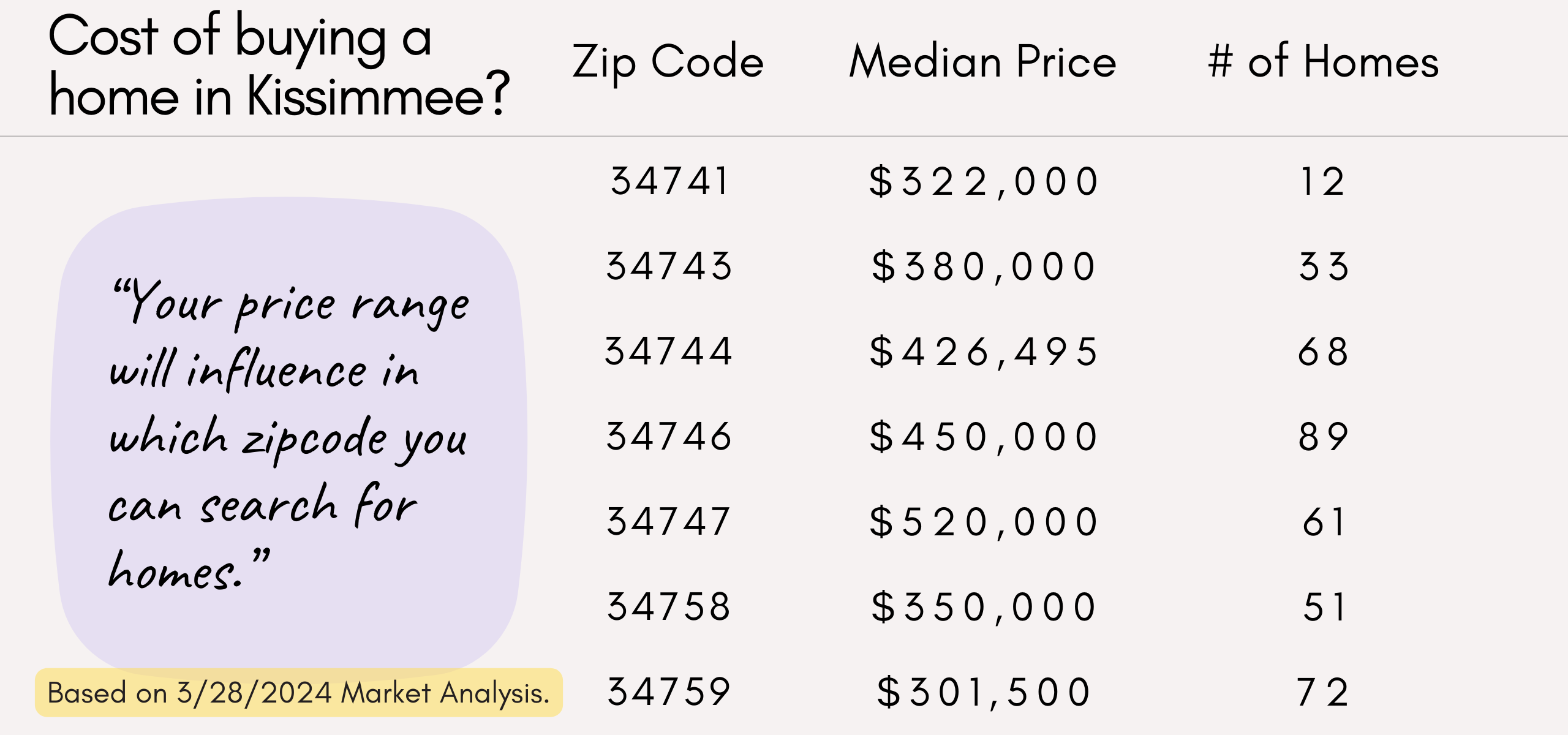 How much are homes selling for in Kissimmee by Zip code?