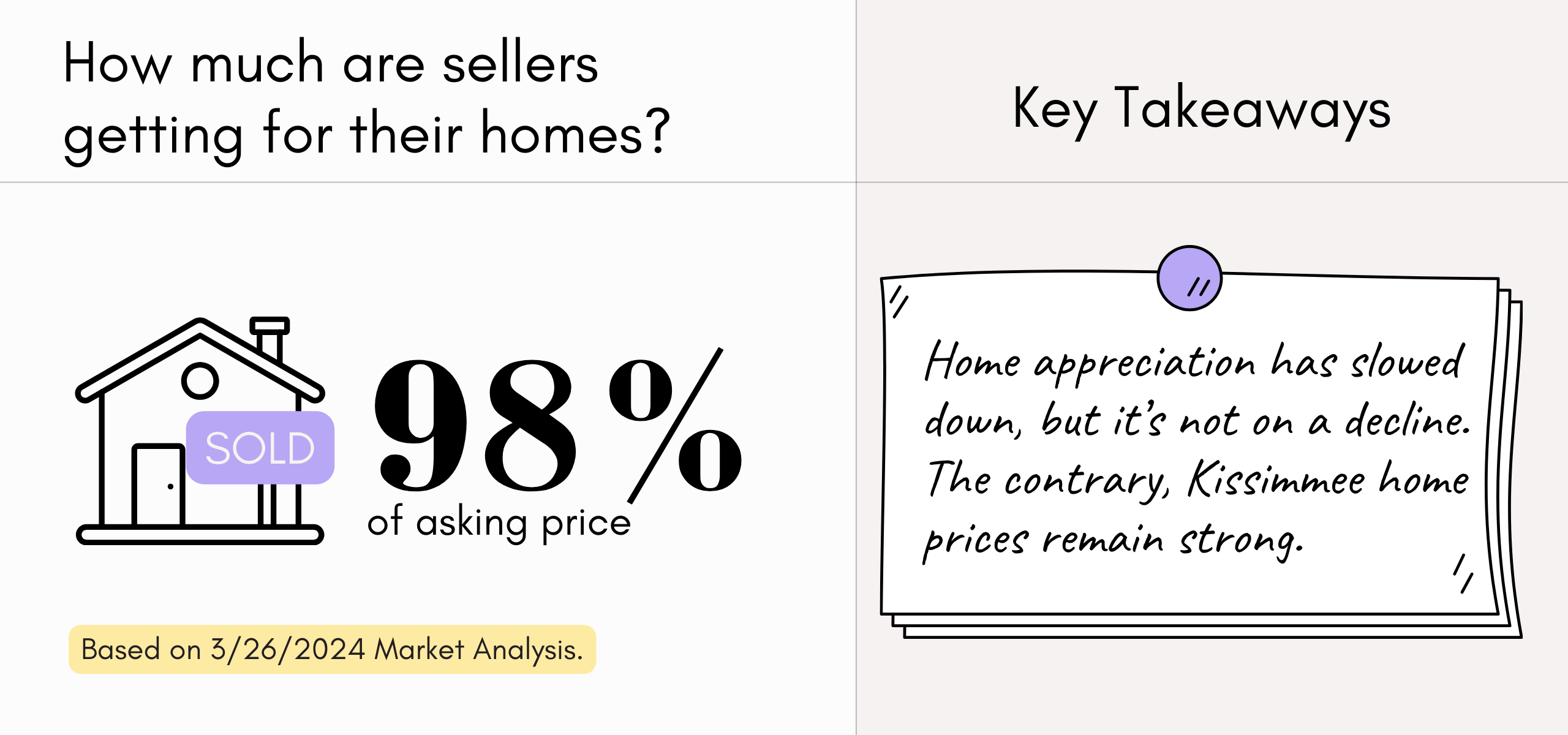 How much of the asking price are seller's getting for their homes in Kissimmee?