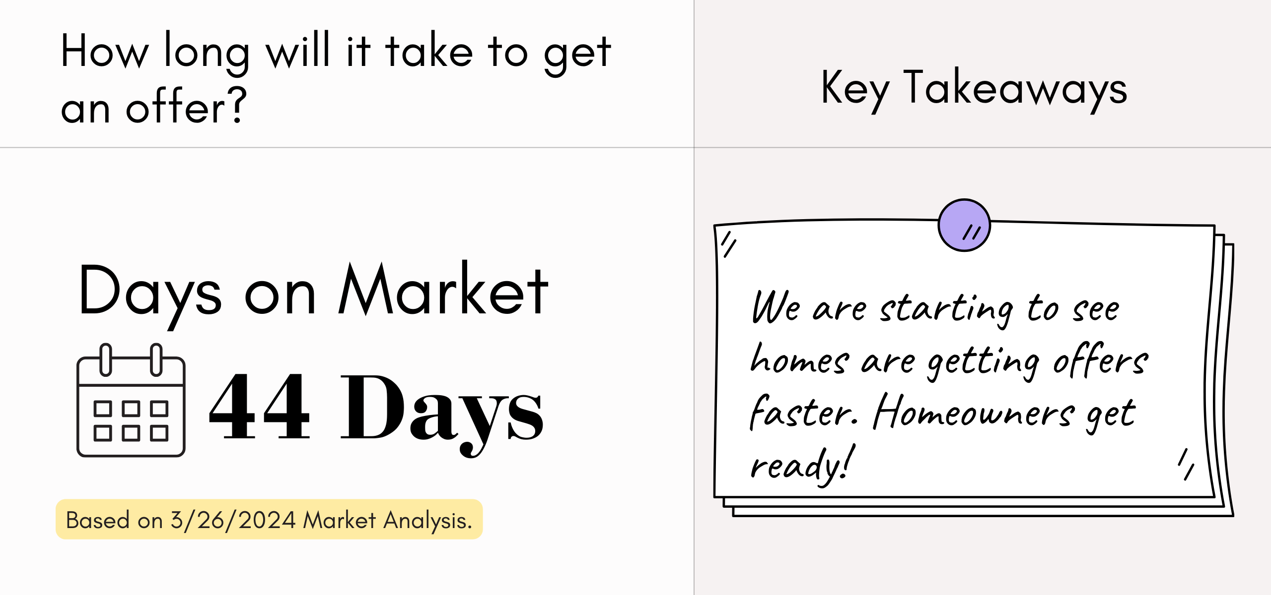 How many days will go by on average before you get an offer on your home?