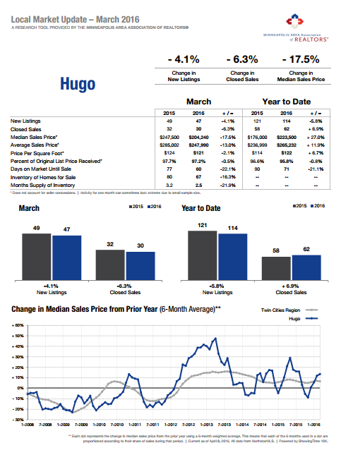 Hugo-March-2016-Local-Market-Update