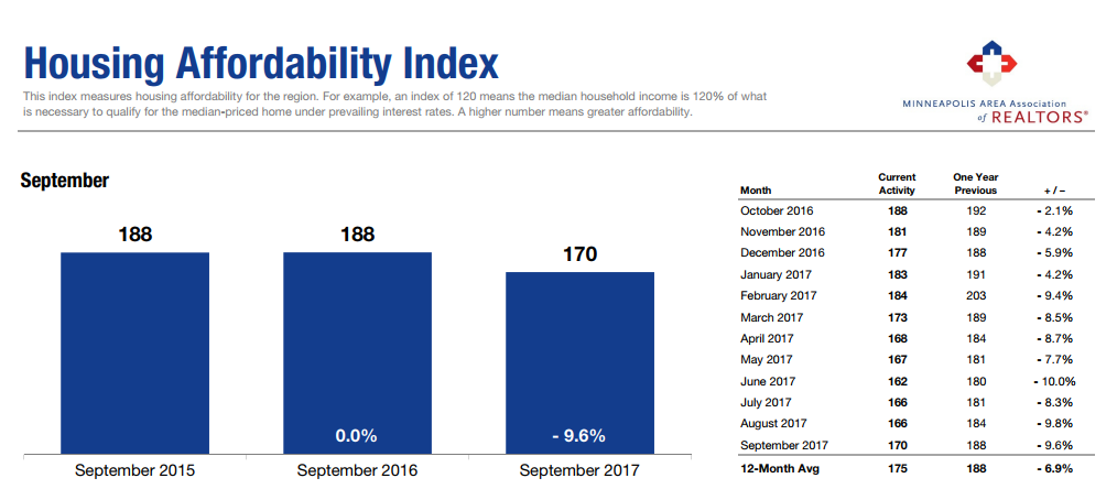 Housing Affordability Index -MPLS ASSOC REALTORS