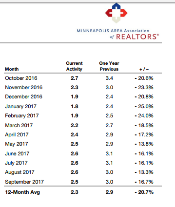 Months Supply of Homes for Sale