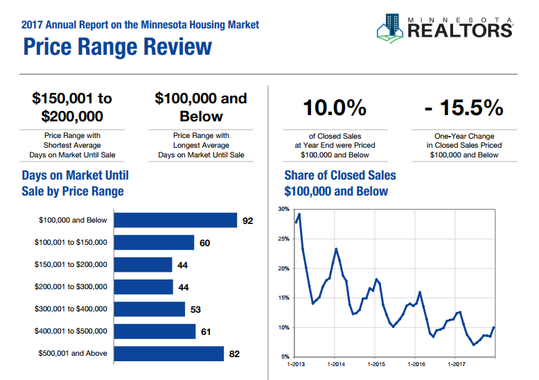 MN 2017 Housing Market Stats by Price Range