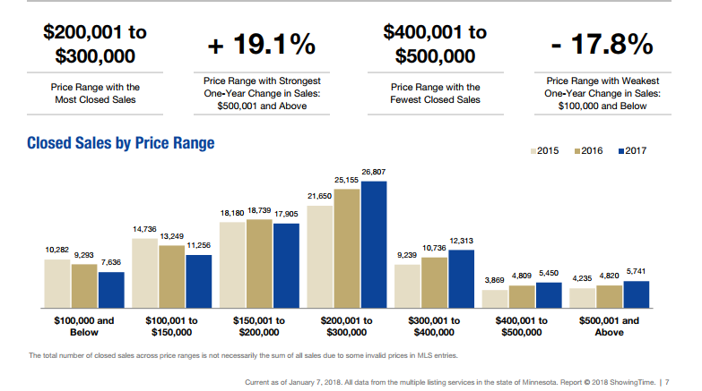 MN Housing 2017 Stats by Price Range