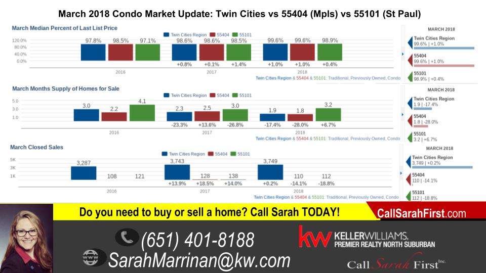 Mar 2018 Condo Market Update: Twin Cities vs 55404 (Mpls) vs 55101 (St Paul)