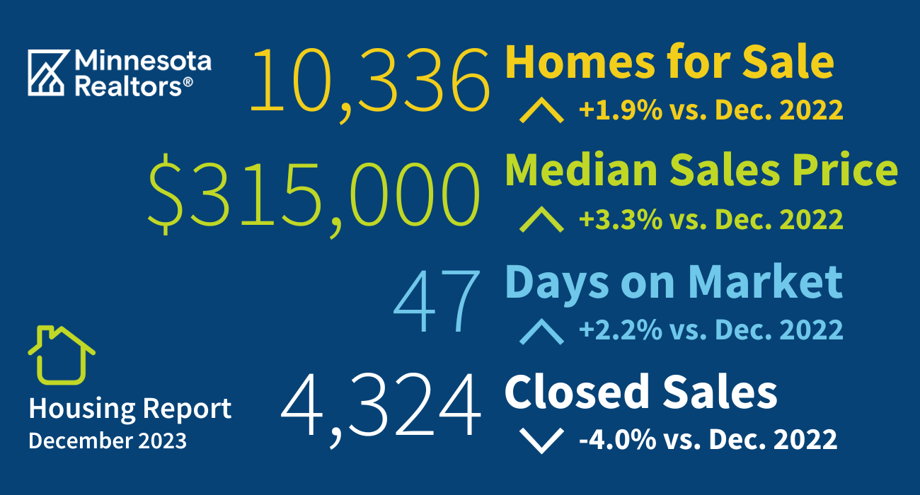 New Listings and Pending Sales Rise, Interest Rates Begin to Fall