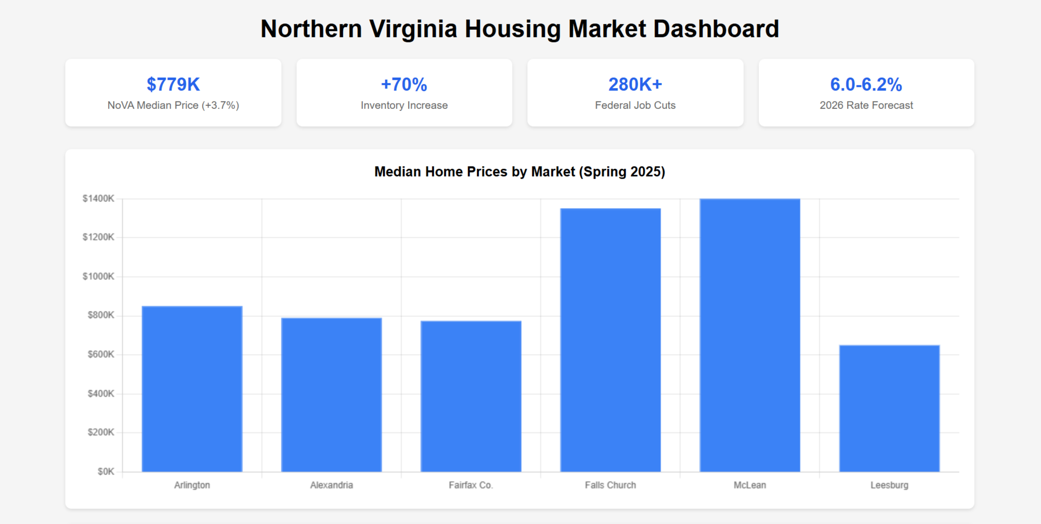 Northern Virginia housing market 2025