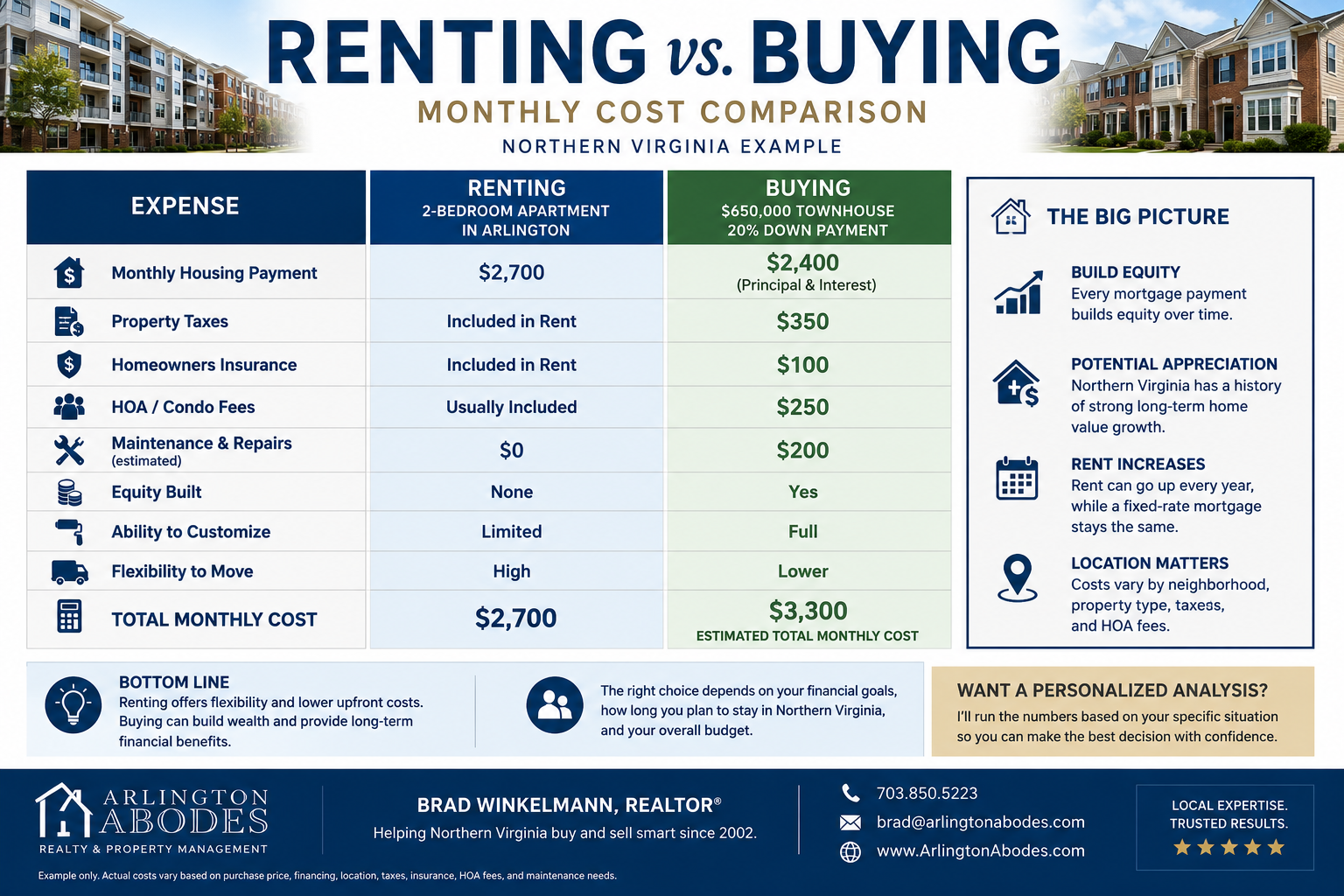 Renting vs. Buying Monthly Cost Comparison