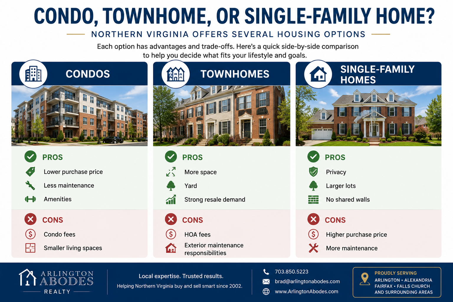 Condo, Townhome, or Single-Family Home Arlington Virginia