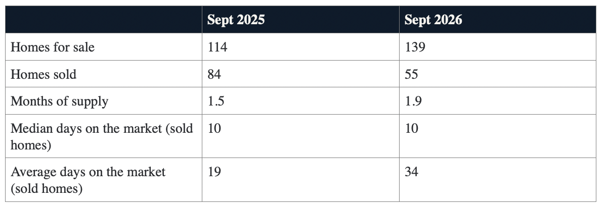 Council Bluffs residential market comparison