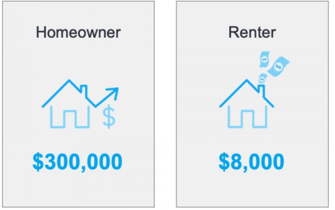 The Rate of Homeownership Is Growing In The U.S