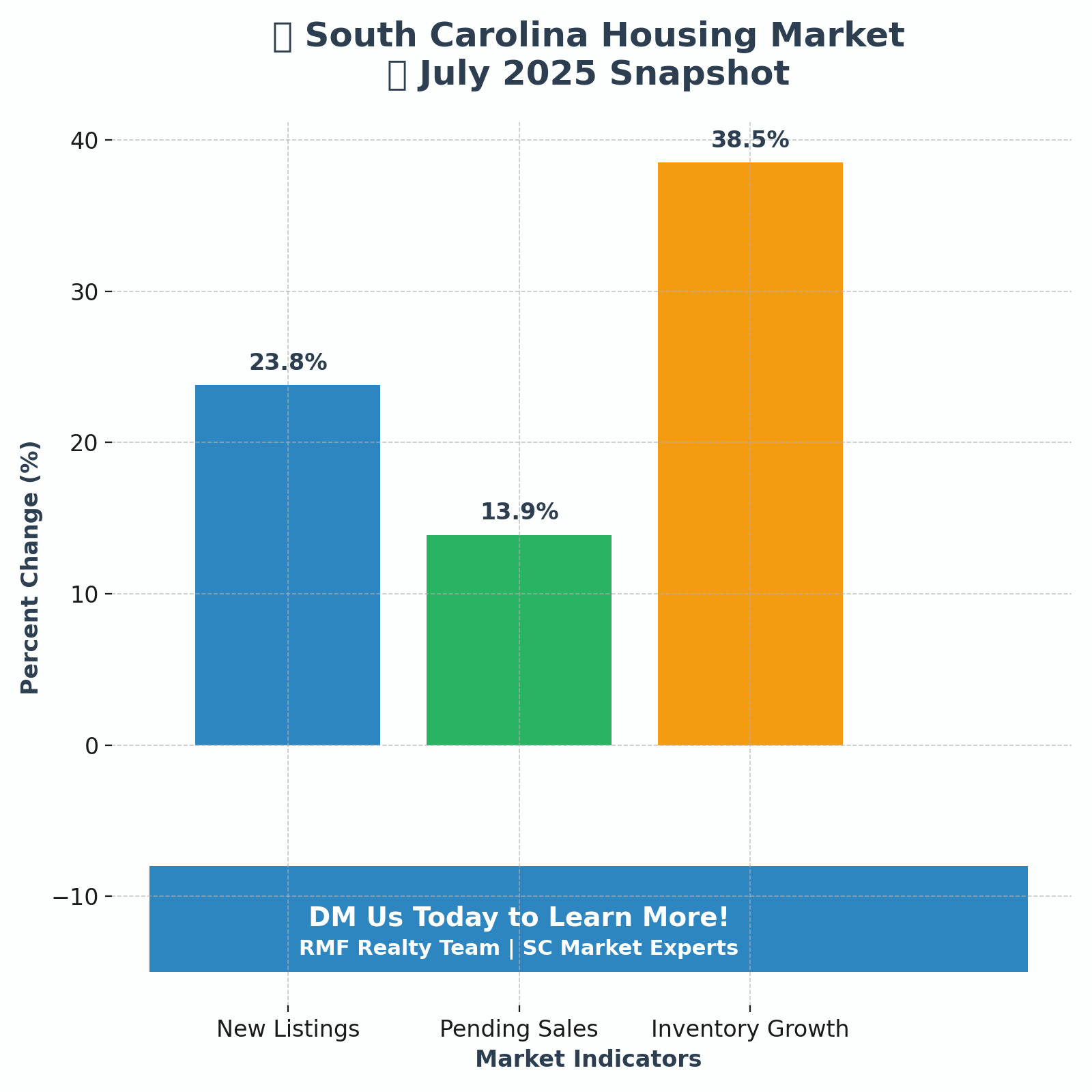 July 2025 South Carolina Housing Market Report
