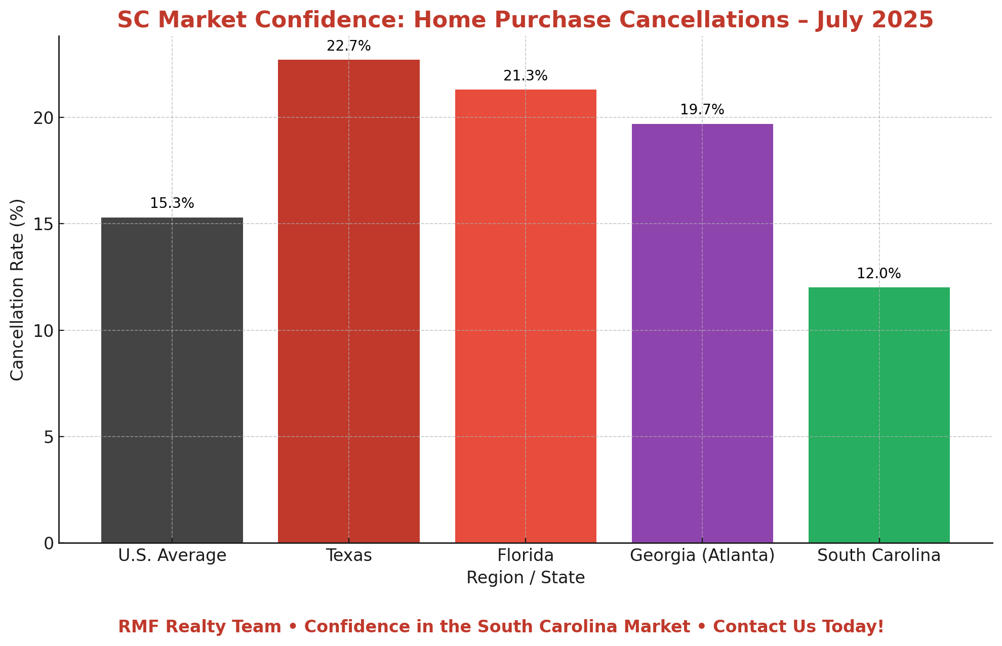 SC Market Confidence: Homebuyers and Sellers Hold Steady