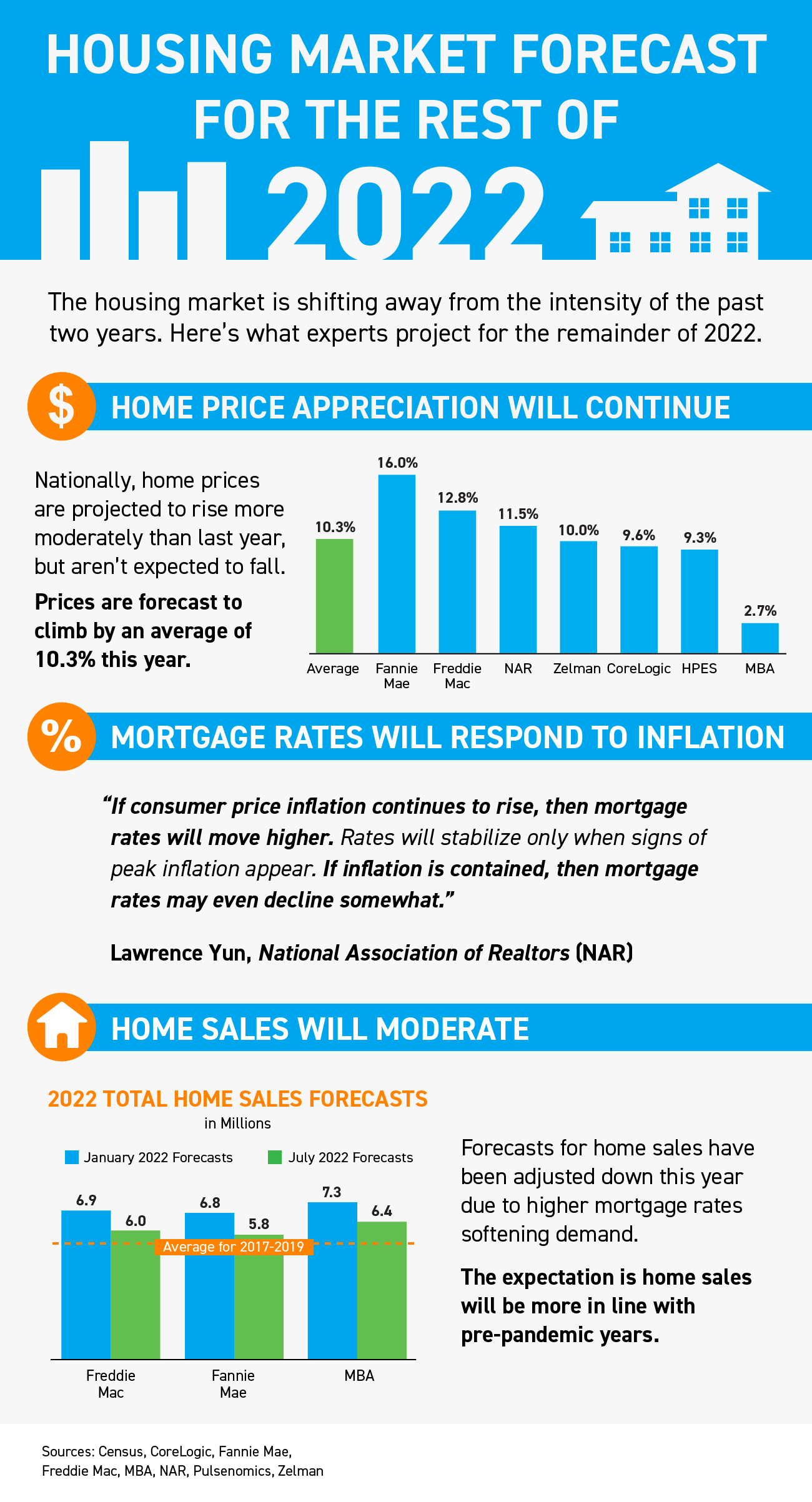 Housing Market Forecast for the Rest of 2022