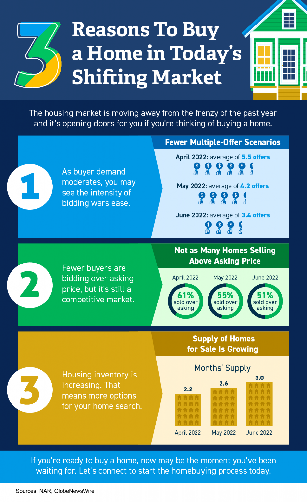 Three Reasons To Buy a Home in Today's Shifting Market