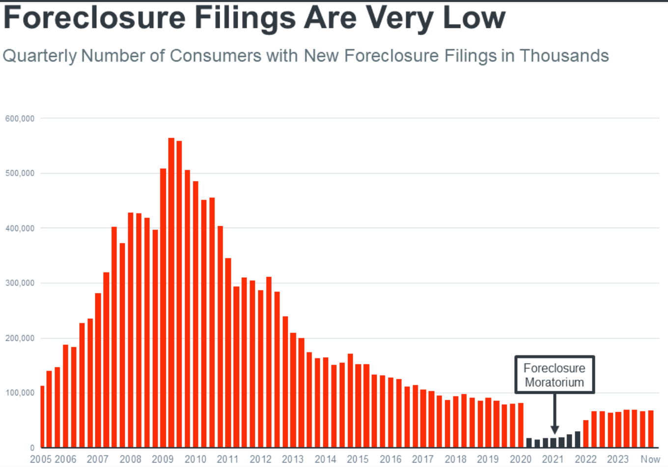 foreclosures Graph