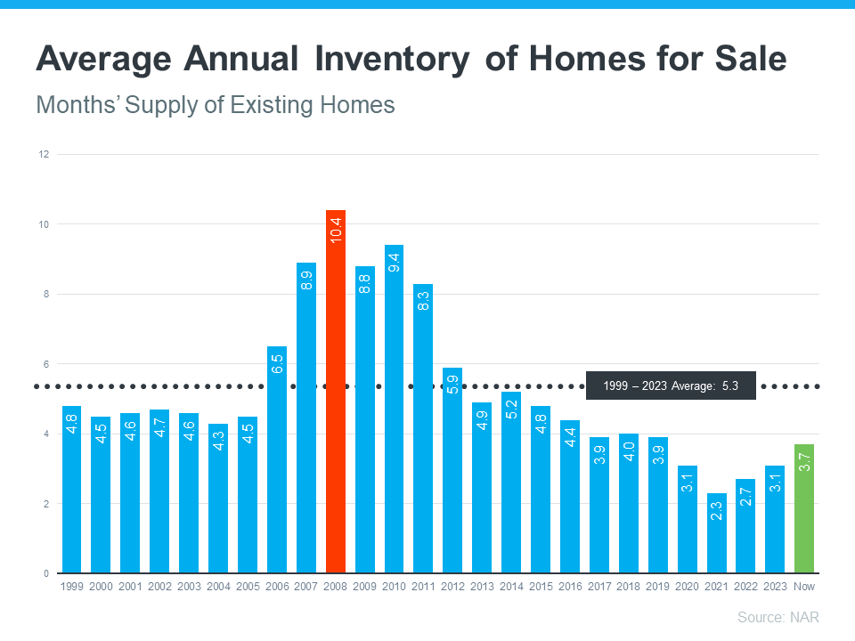 Average Annual Housing Inventory