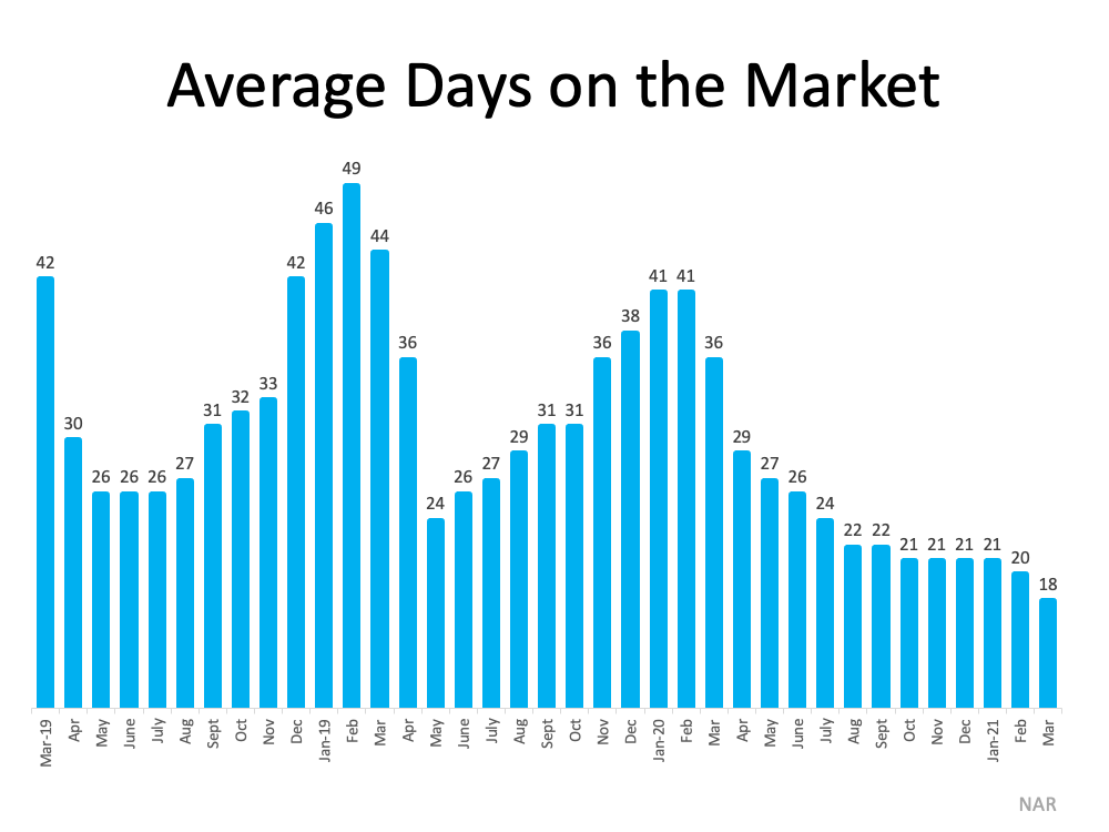 Average days on market chart