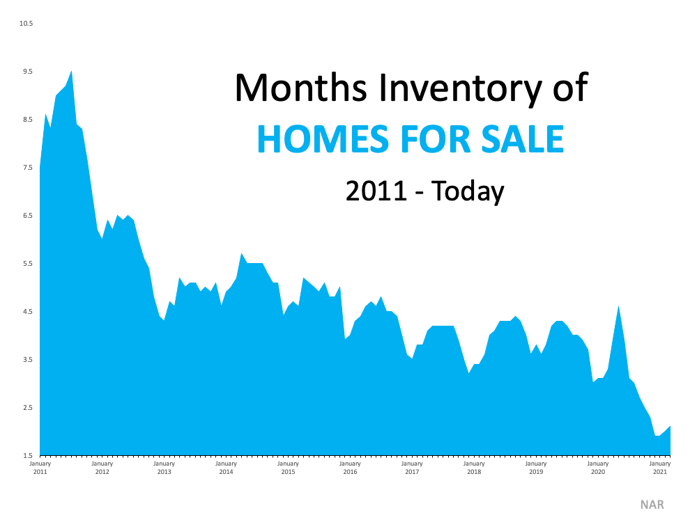 Monthly inventory chart