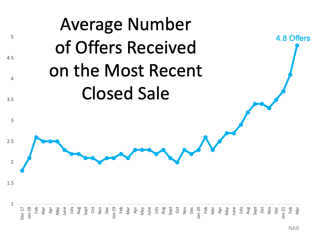 Average number of offers received chart