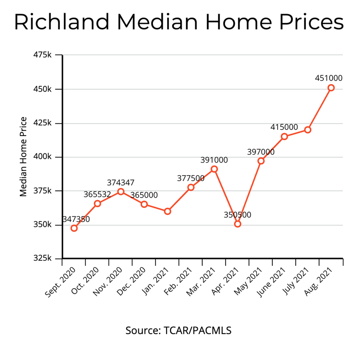 Richland WA median home prices