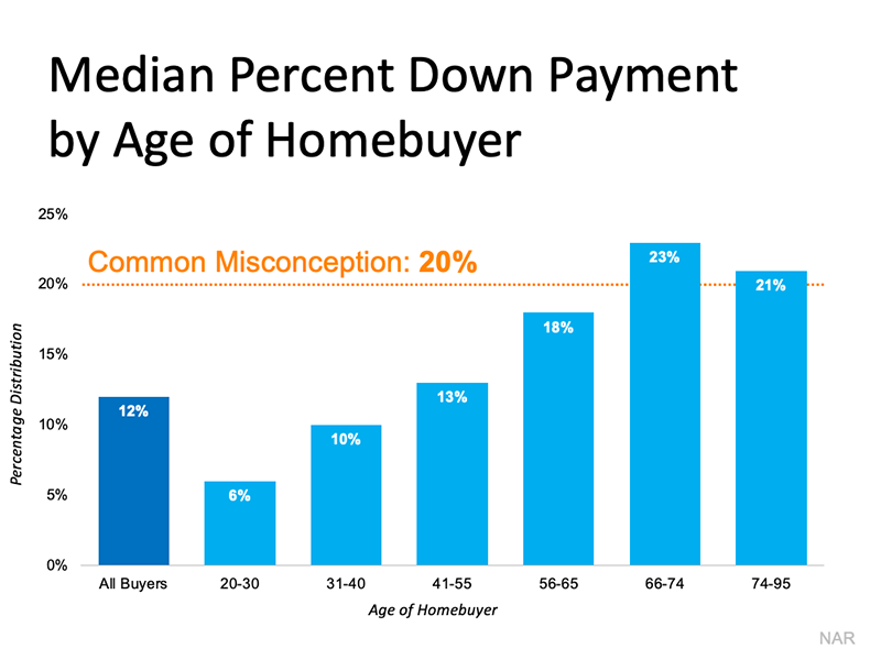 Down payment by age of buyer