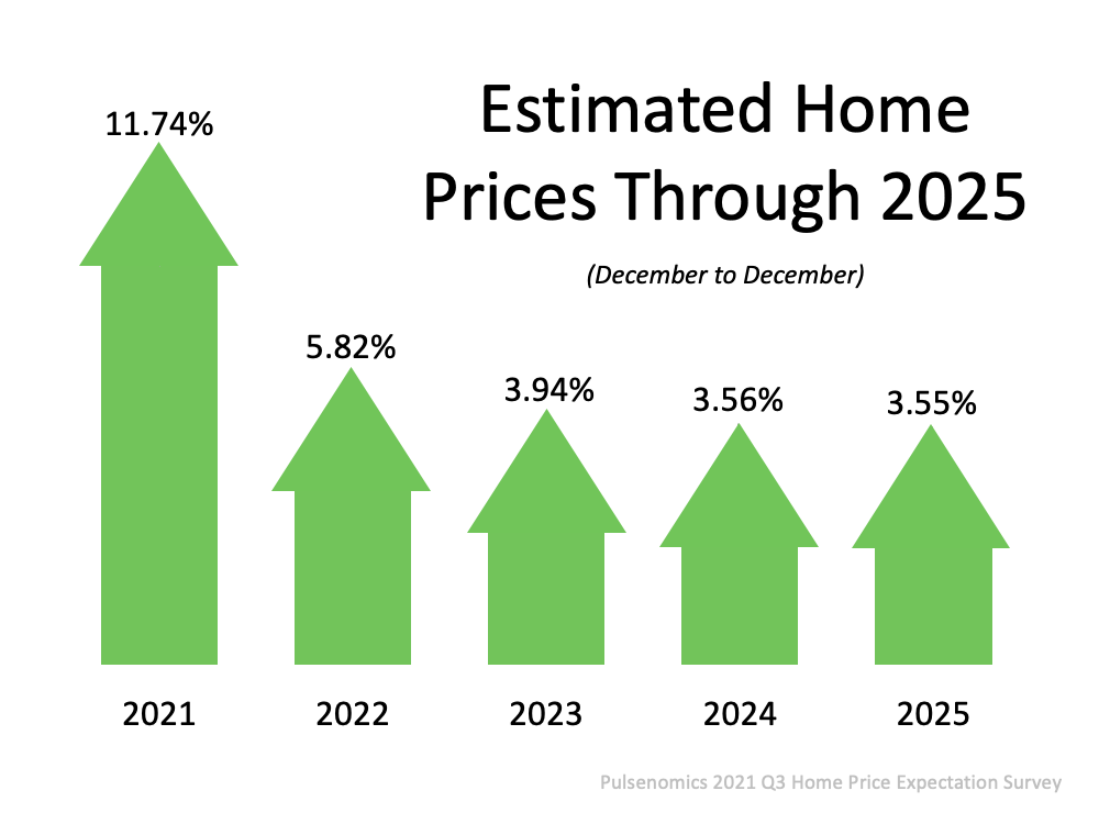Expected Home Prices Through 2025