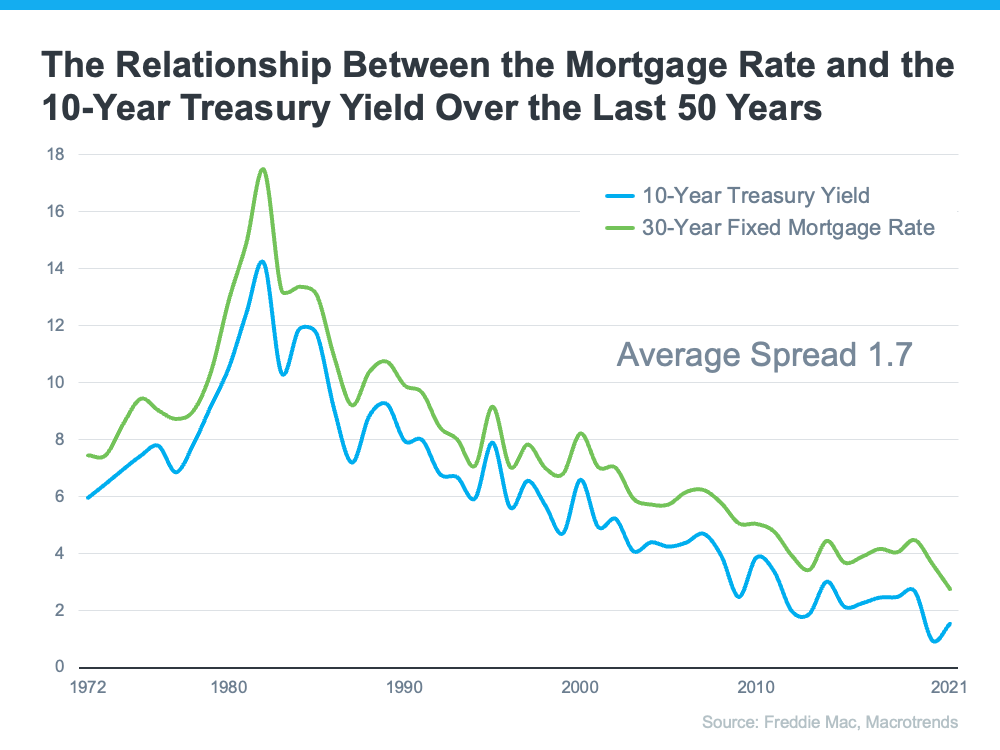 mortgage rate and treasury yield comparison