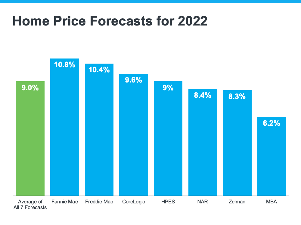 home price forecasts for 2022