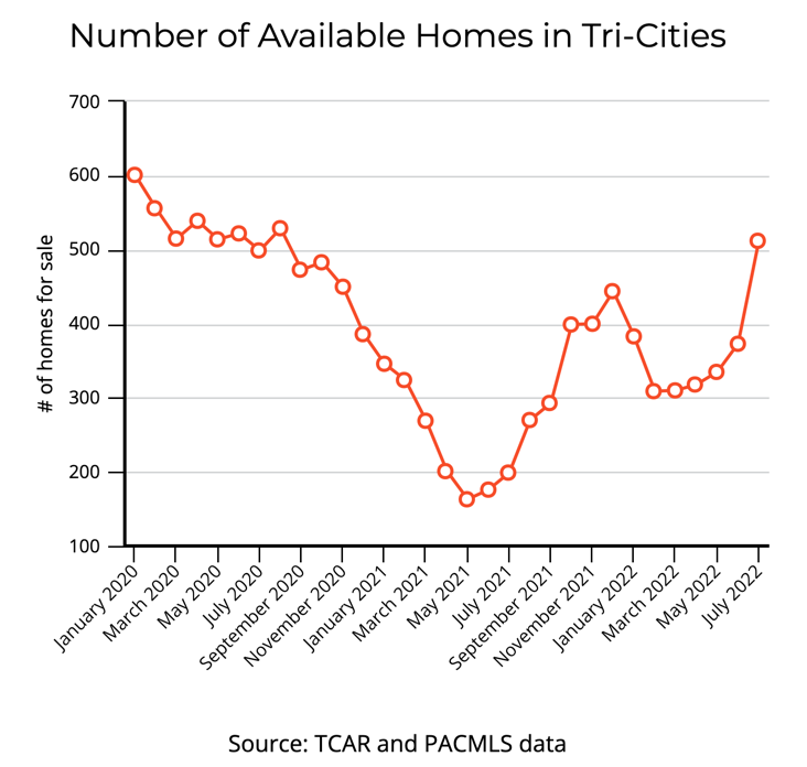 Tri-Cities inventory since 2020