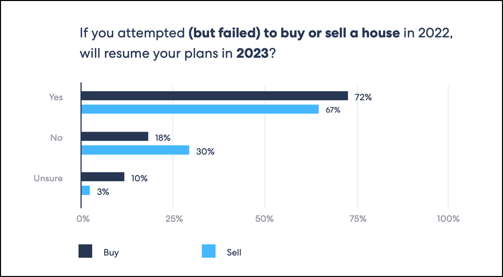 buyers and sellers returning in 2023