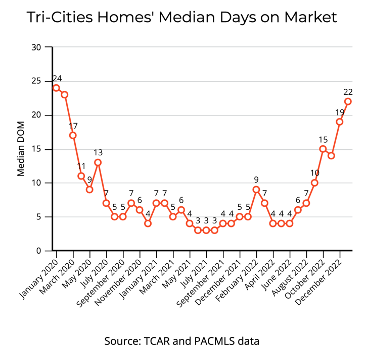 3-year chart showing days on market in the Tri-Cities