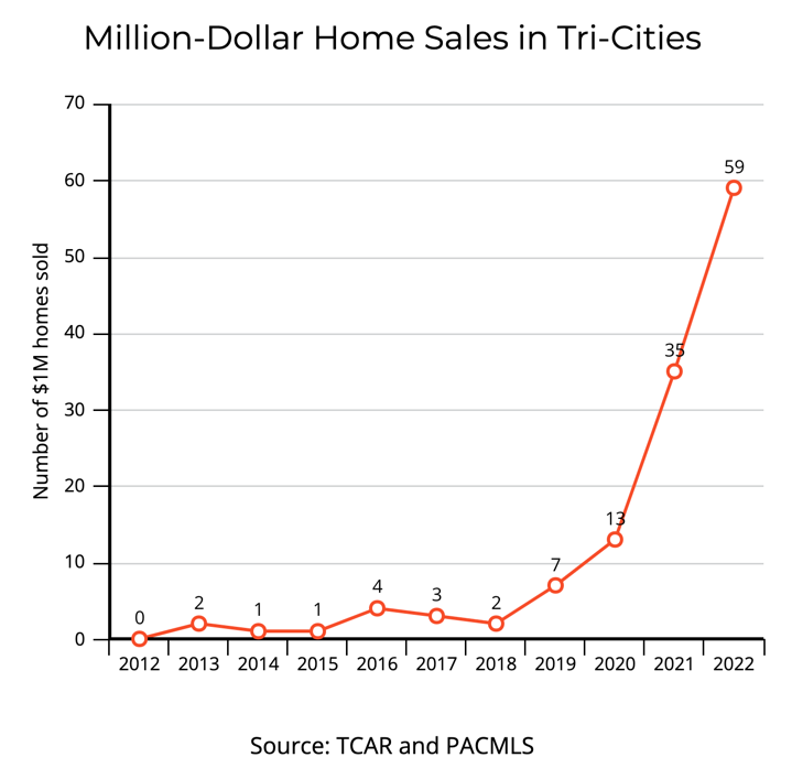 chart showing million-dollar home sales in Tri-Cities