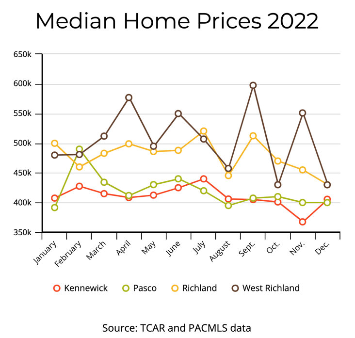 Tri-Cities median home prices for all of 2022