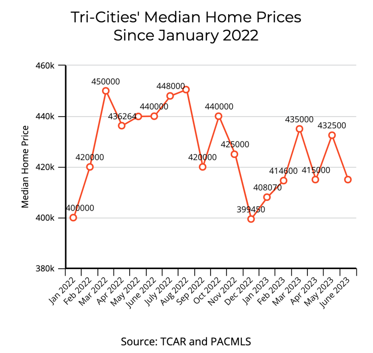 Tri-Cities home prices since January 2022