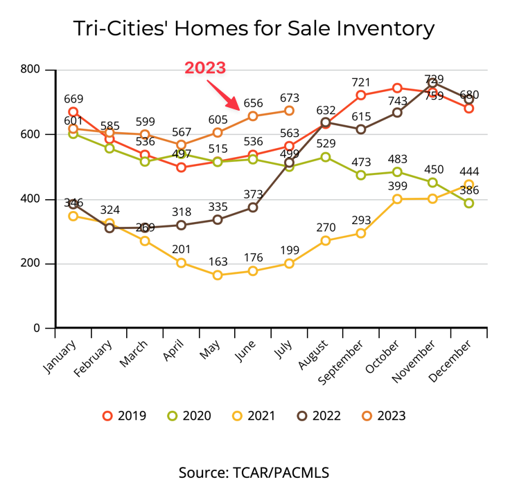 chart of Tri-Cities housing inventory