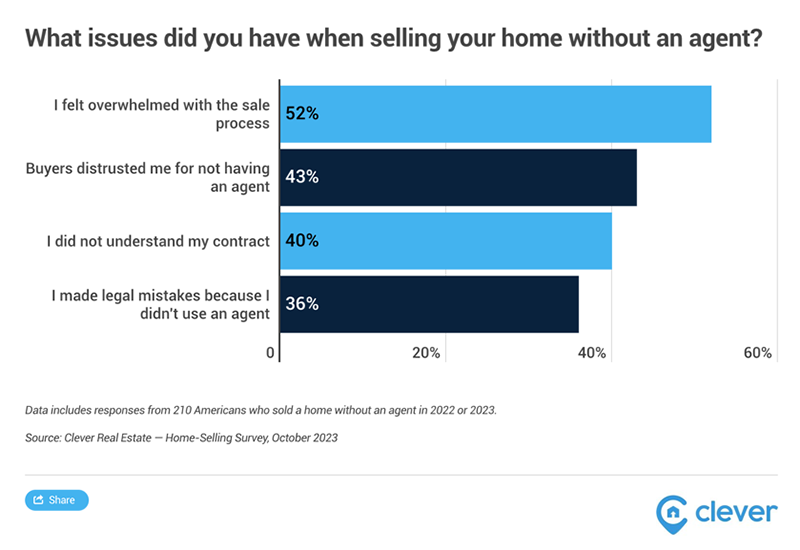 Survey: Issues with selling a home without a real estate agent