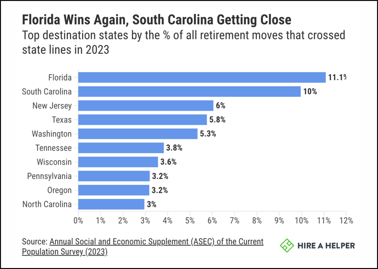 Chart showing what states are most popular for cross-state retirees.