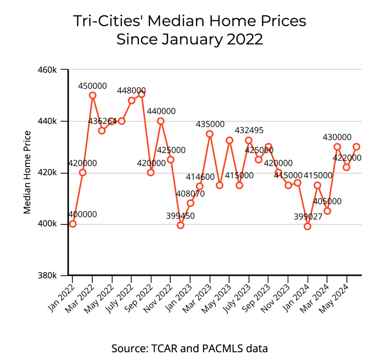 Tri-Cities home prices since January 2022