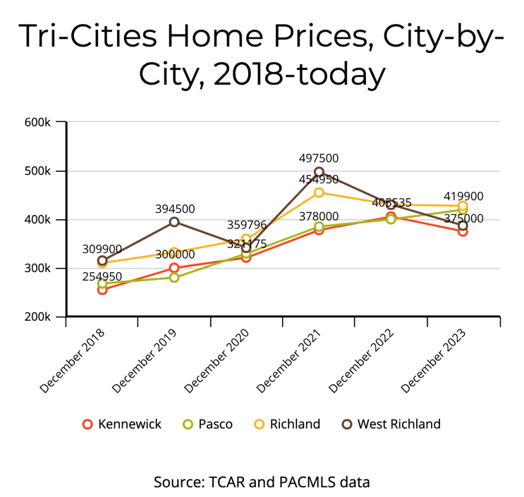 home prices in Kennewick, Pasco, Richland, and West Richland compared