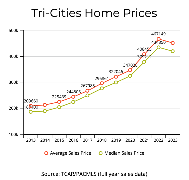 average and median prices annually in the Tri-Cities