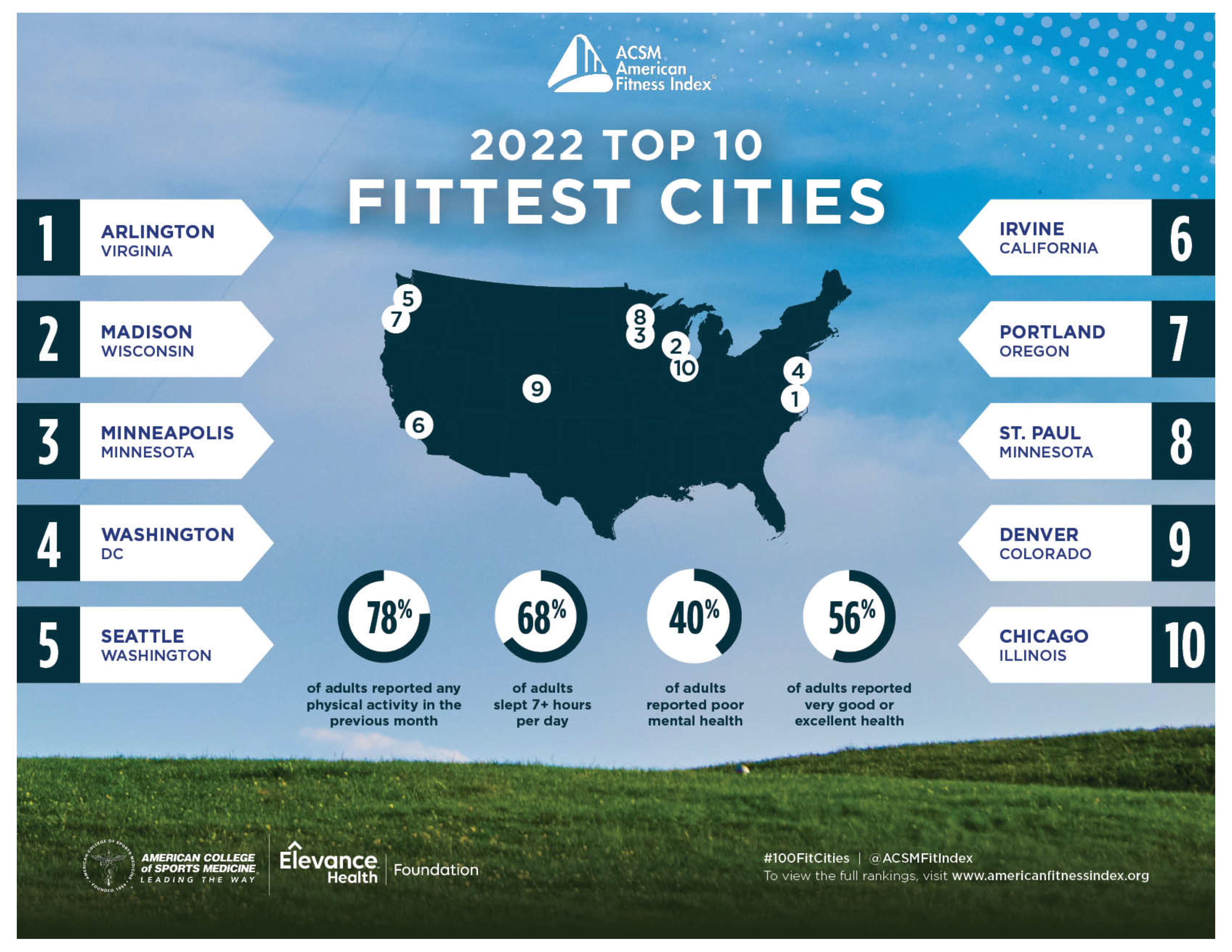 2022 American Fitness Index Top 10 Infographic