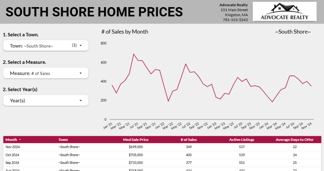 A screen shot of Advocate's South Shore Home Prices dashboard.