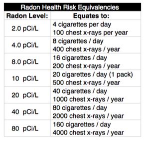 Radon levels of risk