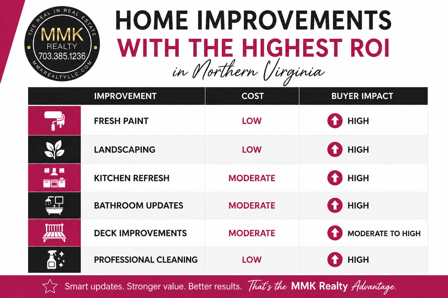 Infographic showing affordable home improvements with the highest return on investment (ROI) for increasing home value in Northern Virginia.