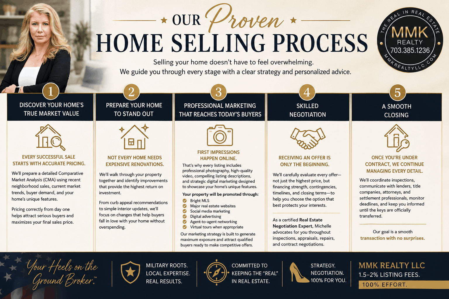 Our Proven Home Selling Process MMK Realty